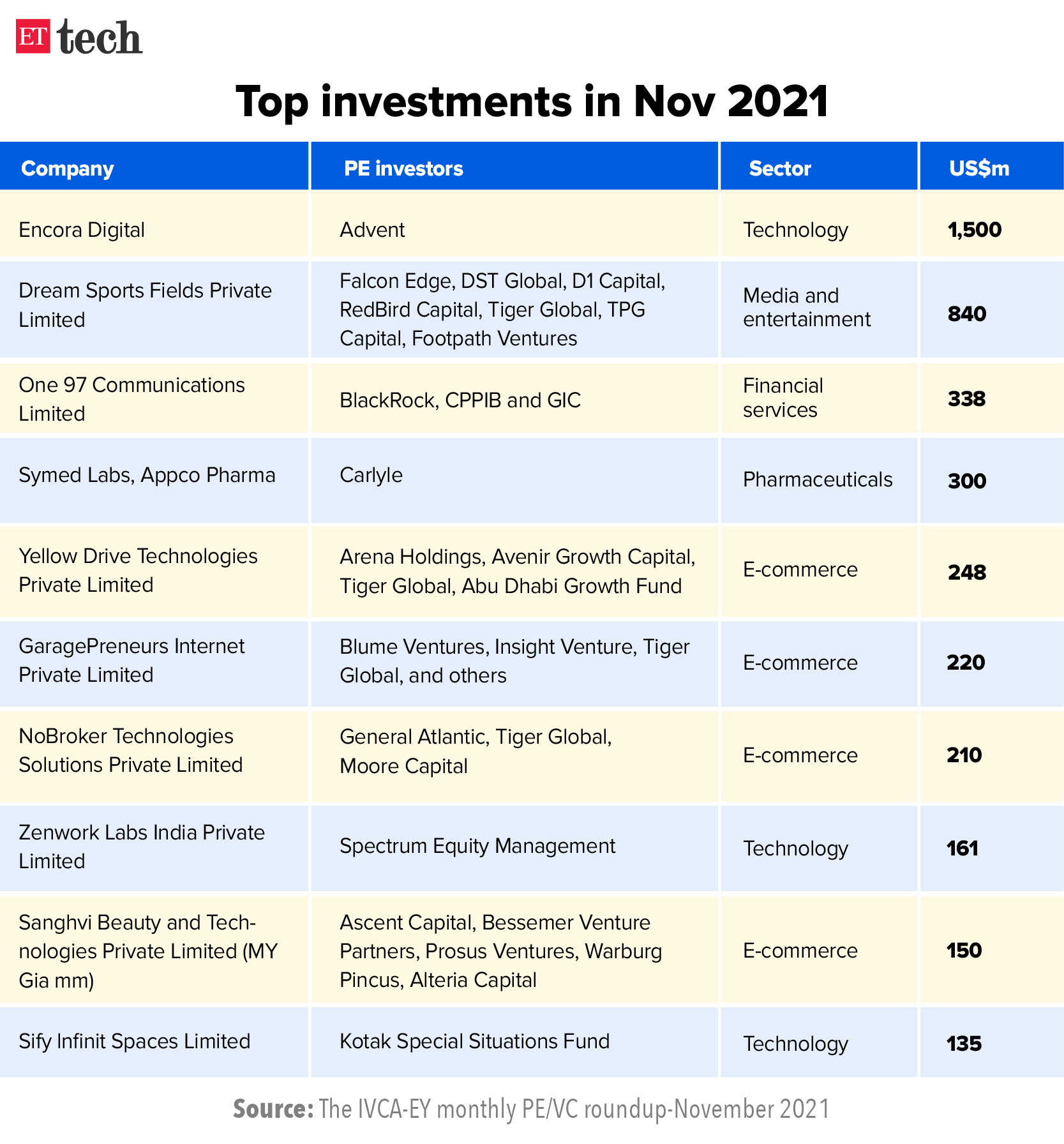 Top PE VC investments